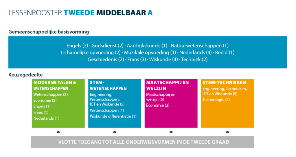 Lessenrooster tweede middelbaar
